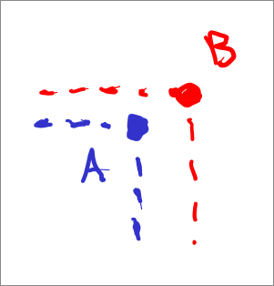 An image of two points a and b, with b having smaller row number and bigger column number than a