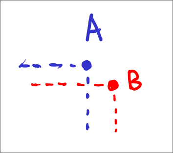 An image of two points a and b, with point b having bigger row number than point a (bad) but bigger column number than point a (good)