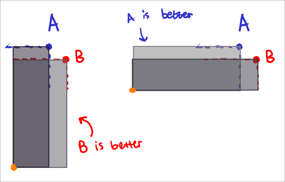 An image demonstrating that different left-bottom corner point location determines whether point A or B is better